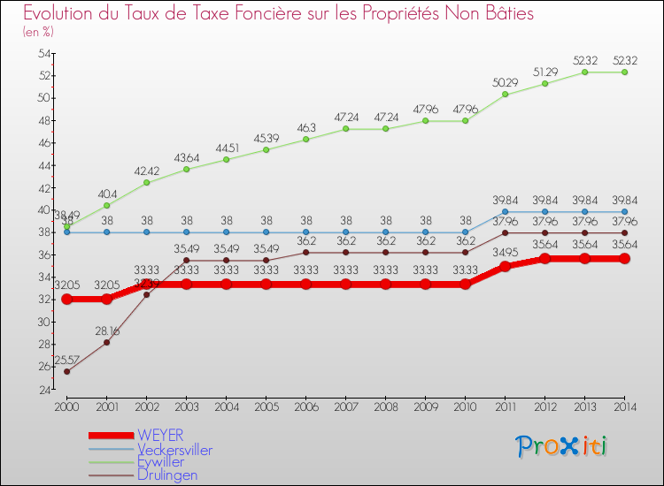 Evolution du taux de la taxe foncière sur les immeubles et terrains non batis pour WEYER et les communes proches de 2000 à 2014 Comparaison des taux de la taxe foncière sur les immeubles et terrains non batis pour WEYER et les communes voisines de 2000 à 2014