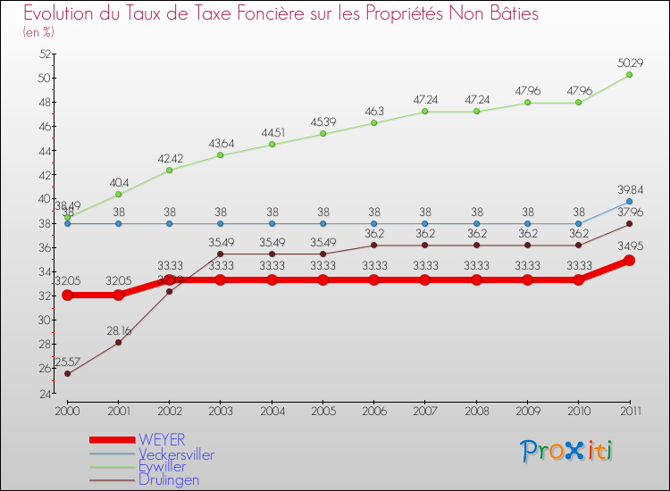 Evolution du taux de la taxe foncière sur les immeubles et terrains non batis pour WEYER et les communes proches Comparaison des taux de la taxe foncière sur les immeubles et terrains non batis pour WEYER et les communes voisines