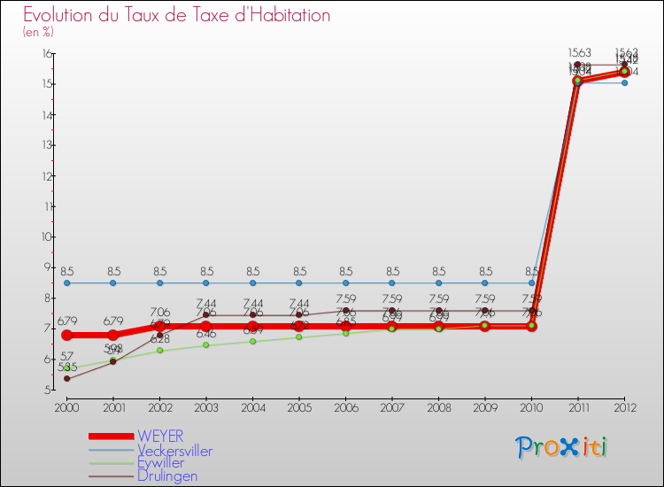 Evolution du taux de la taxe d'habitation pour WEYER et les communes proches Comparaison des taux de la taxe d'habitation pour WEYER et les communes voisines