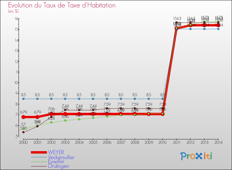 Evolution du taux de la taxe d'habitation pour WEYER et les communes proches de 2000 à 2014 Comparaison des taux de la taxe d'habitation pour WEYER et les communes voisines de 2000 à 2014