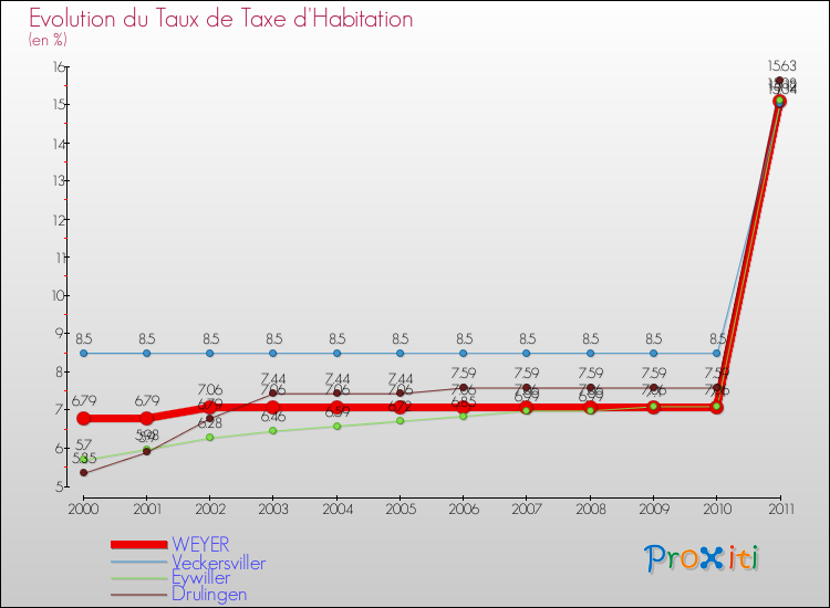 Evolution du taux de la taxe d'habitation pour WEYER et les communes proches Comparaison des taux de la taxe d'habitation pour WEYER et les communes voisines