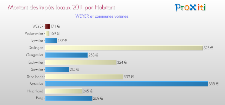 Montant des impôts locaux par Habitant pour WEYER et les communes proches Comparaison des impôts locaux par habitant pour WEYER et les communes voisines