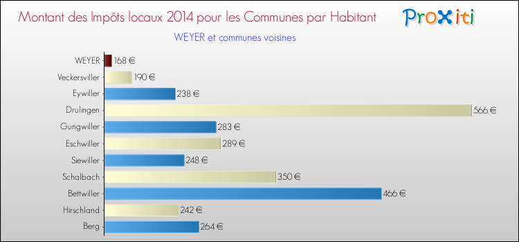 Montant des impôts locaux par Habitant pour WEYER et les communes proches en 2014 Comparaison des impôts locaux par habitant pour WEYER et les communes voisines en 2014
