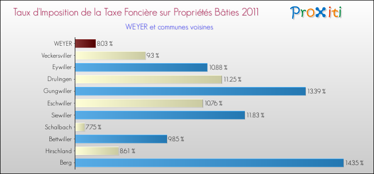 Taux d'imposition de la taxe foncière sur le bati 2011 pour WEYER et les communes proches Comparaison des taux d'imposition de la taxe foncière sur le bati 2011 pour WEYER et les communes voisines