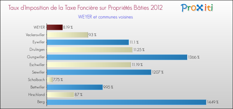 Taux d'imposition de la taxe foncière sur le bati 2012 pour WEYER et les communes proches Comparaison des taux d'imposition de la taxe foncière sur le bati 2012 pour WEYER et les communes voisines