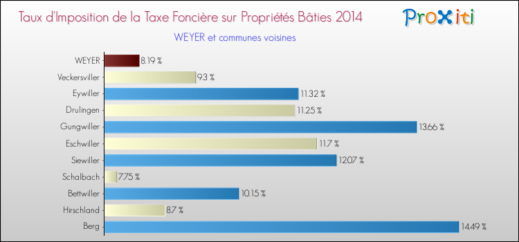 Taux d'imposition de la taxe foncière sur le bati 2014 pour WEYER et les communes proches Comparaison des taux d'imposition de la taxe foncière sur le bati 2014 pour WEYER et les communes voisines