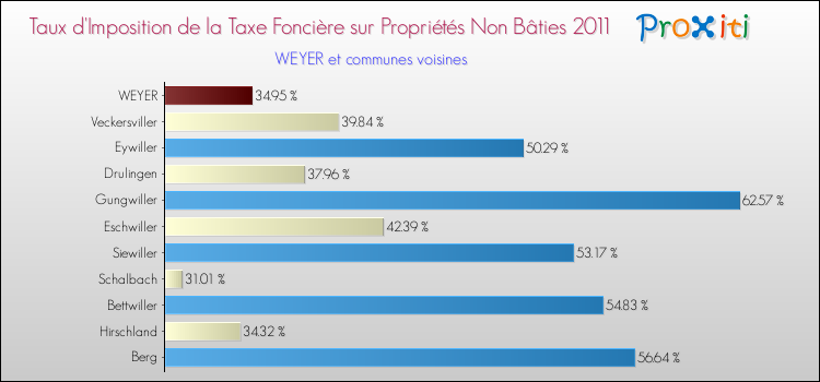 Taux d'imposition de la taxe foncière sur les immeubles et terrains non batis 2011 pour WEYER et les communes proches Comparaison des taux d'imposition de la taxe foncière sur les immeubles et terrains non batis 2011 pour WEYER et les communes voisines