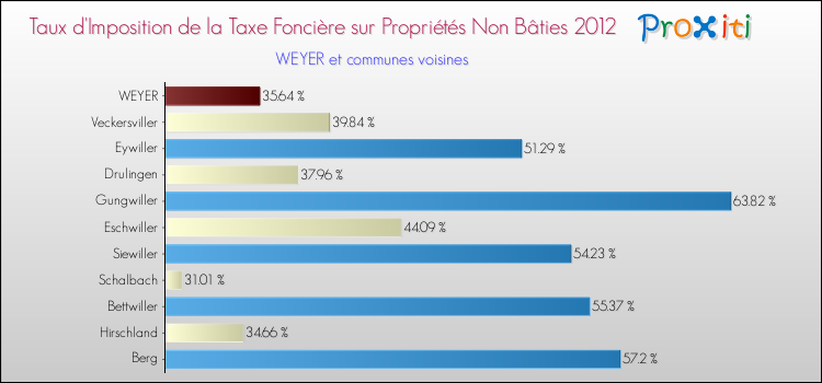 Taux d'imposition de la taxe foncière sur les immeubles et terrains non batis 2012 pour WEYER et les communes proches Comparaison des taux d'imposition de la taxe foncière sur les immeubles et terrains non batis 2012 pour WEYER et les communes voisines