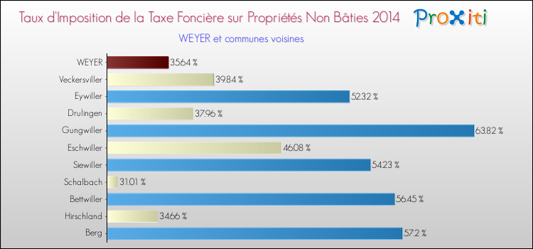 Taux d'imposition de la taxe foncière sur les immeubles et terrains non batis 2014 pour WEYER et les communes proches Comparaison des taux d'imposition de la taxe foncière sur les immeubles et terrains non batis 2014 pour WEYER et les communes voisines
