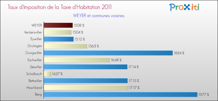 Taux d'imposition de la taxe d'habitation 2011 pour WEYER et les communes proches Comparaison des taux d'imposition de la taxe d'habitation 2011 pour WEYER et les communes voisines