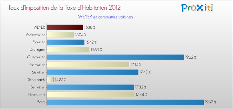 Taux d'imposition de la taxe d'habitation 2012 pour WEYER et les communes proches Comparaison des taux d'imposition de la taxe d'habitation 2012 pour WEYER et les communes voisines