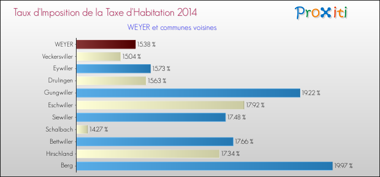 Taux d'imposition de la taxe d'habitation 2014 pour WEYER et les communes proches Comparaison des taux d'imposition de la taxe d'habitation 2014 pour WEYER et les communes voisines