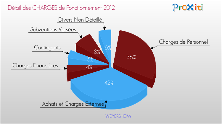 Décomposition des Charges de Fonctionnement 2012 de la commune de WEYERSHEIM Charges de Fonctionnement 2012 pour la commune de WEYERSHEIM