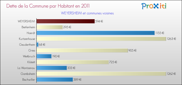 Dette par habitant de la commune en 2011 pour WEYERSHEIM et les communes proches Comparaison de la dette par habitant de la commune en 2011 pour WEYERSHEIM et les communes voisines