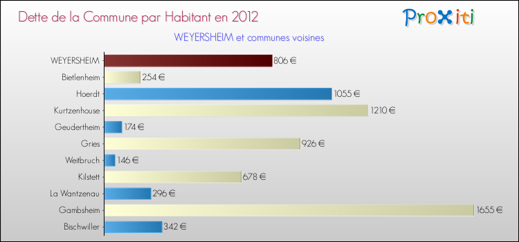Dette par habitant de la commune en 2012 pour WEYERSHEIM et les communes proches Comparaison de la dette par habitant de la commune en 2012 pour WEYERSHEIM et les communes voisines