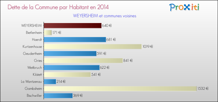 Dette par habitant de la commune en 2014 pour WEYERSHEIM et les communes proches Comparaison de la dette par habitant de la commune en 2014 pour WEYERSHEIM et les communes voisines