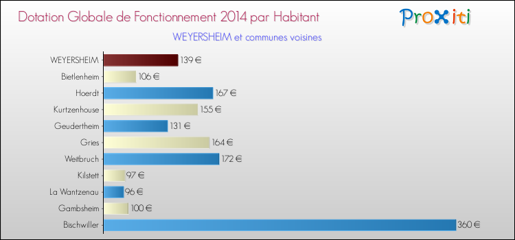 Montant des dotations globales de fonctionnement DGF par Habitant pour WEYERSHEIM et les communes proches en 2014. Comparaison des des dotations globales de fonctionnement DGF par habitant pour WEYERSHEIM et les communes voisines en 2014.