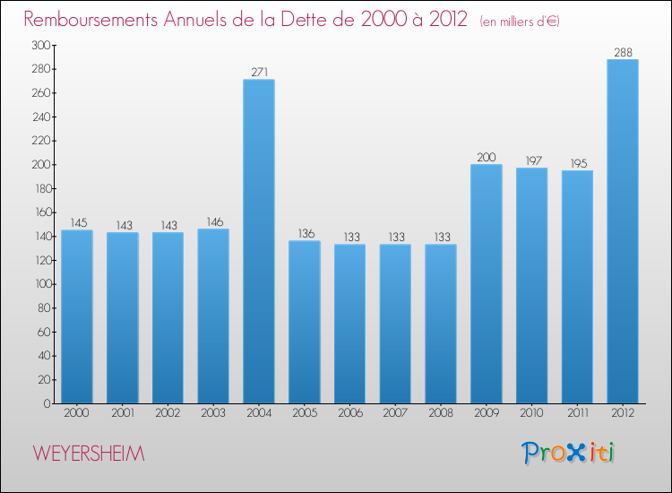 Evolution de l'annuité de la dette pour la commune de WEYERSHEIM de 2000 à 2012 Annuités de la dette pour WEYERSHEIM de 2000 à 2012
