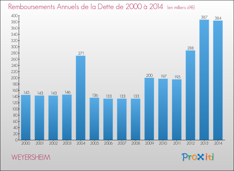 Evolution de l'annuité de la dette pour la commune de WEYERSHEIM de 2000 à 2014 Annuités de la dette pour WEYERSHEIM de 2000 à 2014