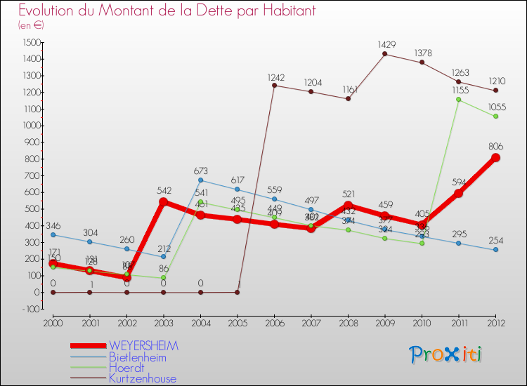 Evolution de la dette par habitant pour la commune de WEYERSHEIM et les communes proches de 2000 à 2012 Comparaison de la dette par habitant pour WEYERSHEIM et les communes voisines de 2000 à 2012