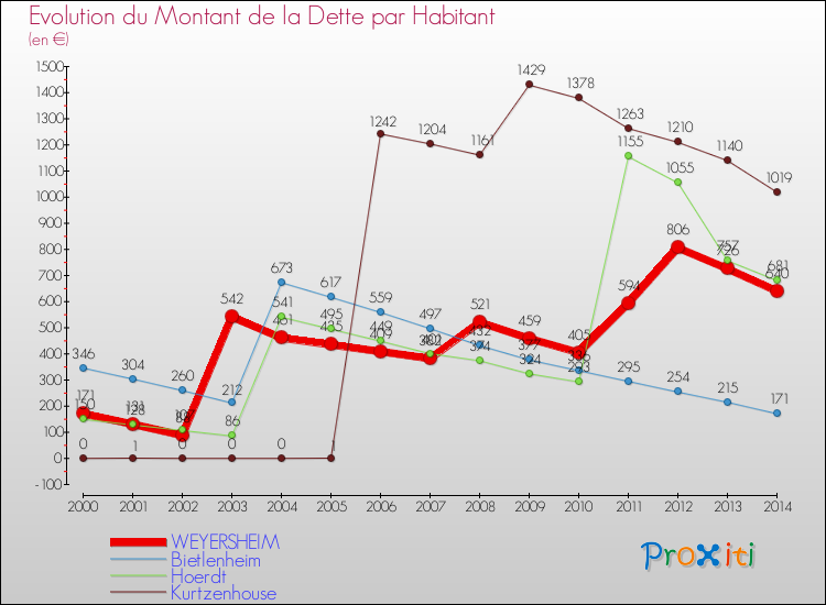 Evolution de la dette par habitant pour la commune de WEYERSHEIM et les communes proches de 2000 à 2014 Comparaison de la dette par habitant pour WEYERSHEIM et les communes voisines de 2000 à 2014