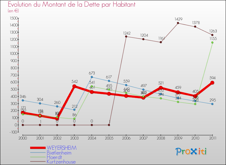 Evolution de la dette par habitant pour la commune de WEYERSHEIM et les communes proches Comparaison de la dette par habitant pour WEYERSHEIM et les communes voisines