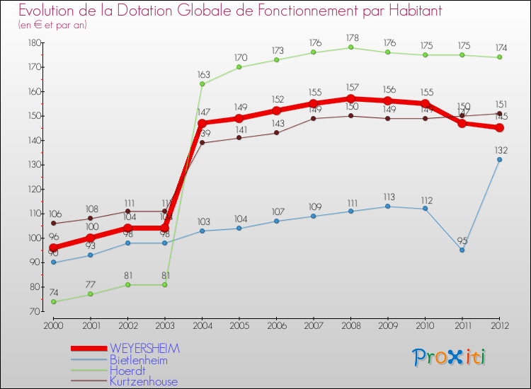 Evolution et montant de la dotation globale de fonctionnement par Habitant pour WEYERSHEIM et les communes proches Comparaison des dotations globales de fonctionnement par habitant pour WEYERSHEIM et les communes voisines