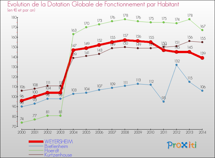 Evolution et montant de la dotation globale de fonctionnement par Habitant pour WEYERSHEIM et les communes proches de 2000 à 2014. Comparaison des dotations globales de fonctionnement par habitant pour WEYERSHEIM et les communes voisines de 2000 à 2014.