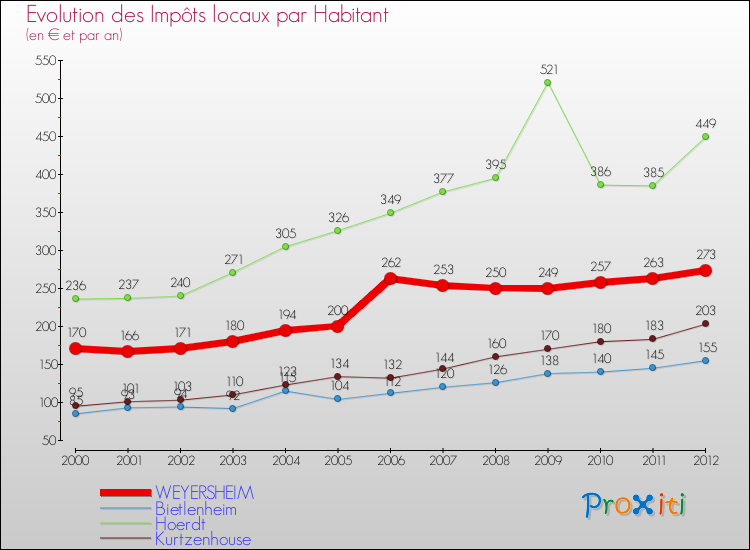 Evolution et montant des impôts locaux par Habitant pour WEYERSHEIM et les communes proches Comparaison des impôts locaux par habitant pour WEYERSHEIM et les communes voisines