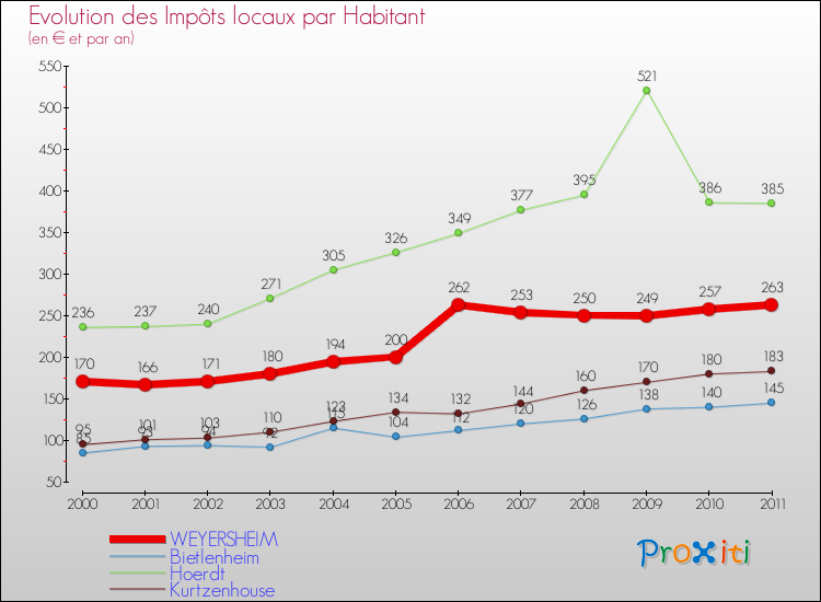 Evolution et montant des impôts locaux par Habitant pour WEYERSHEIM et les communes proches Comparaison des impôts locaux par habitant pour WEYERSHEIM et les communes voisines
