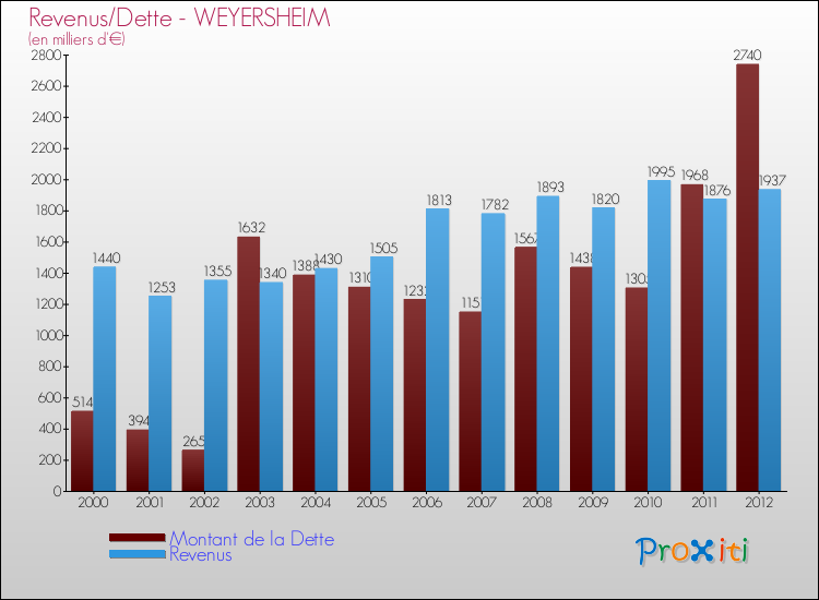 Evolution comparée de la dette et des revenus pour la commune de WEYERSHEIM de 2000 à 2012 Comparaison de la dette et des revenus pour WEYERSHEIM de 2000 à 2012