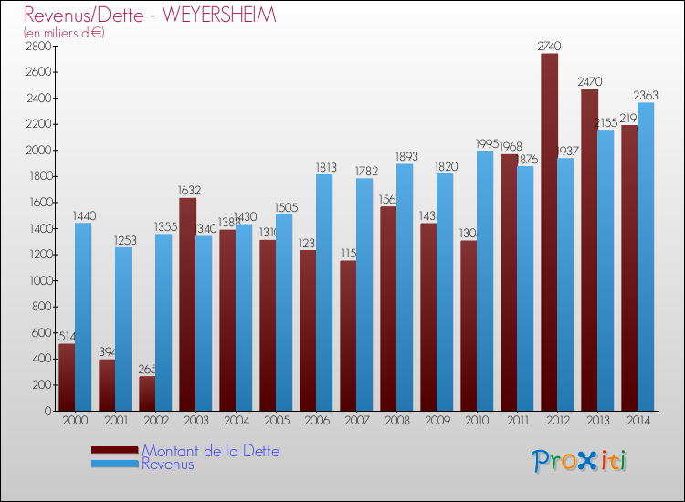 Evolution comparée de la dette et des revenus pour la commune de WEYERSHEIM de 2000 à 2014 Comparaison de la dette et des revenus pour WEYERSHEIM de 2000 à 2014