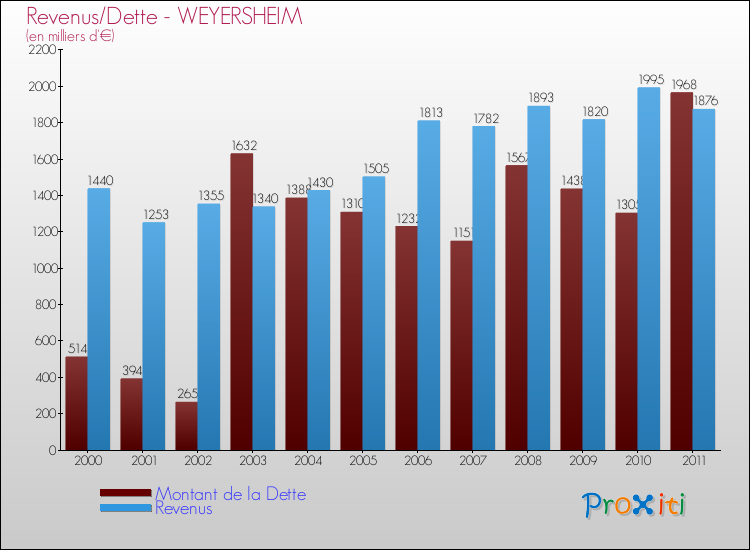 Evolution comparée de la dette et des revenus pour la commune de WEYERSHEIM de 2000 à 2011 Comparaison de la dette et des revenus pour WEYERSHEIM de 2000 à 2011