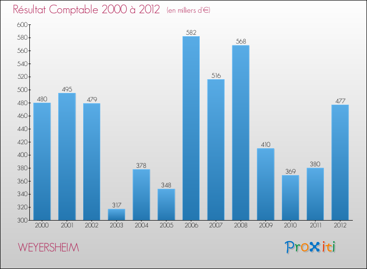 Evolution du résultat comptable pour la commune de WEYERSHEIM de 2000 à 2012 Evolution du résultat comptable pour WEYERSHEIM de 2000 à 2012