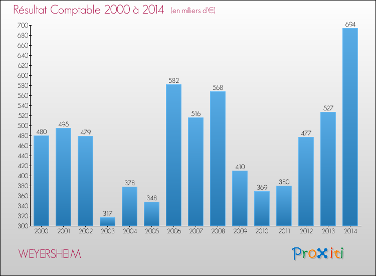 Evolution du résultat comptable pour la commune de WEYERSHEIM de 2000 à 2014 Evolution du résultat comptable pour WEYERSHEIM de 2000 à 2014