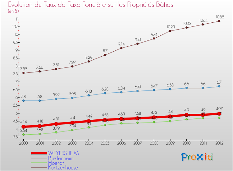 Evolution du taux de la taxe foncière sur le bati pour WEYERSHEIM et les communes proches de 2000 à 2012 Comparaison des taux de taxe foncière sur le bati pour WEYERSHEIM et les communes voisines de 2000 à 2012