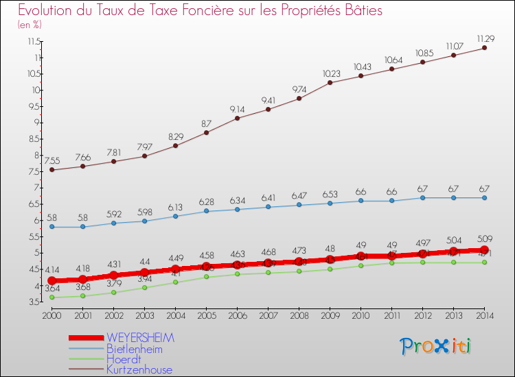 Evolution du taux de la taxe foncière sur le bati pour WEYERSHEIM et les communes proches de 2000 à 2014 Comparaison des taux de taxe foncière sur le bati pour WEYERSHEIM et les communes voisines de 2000 à 2014