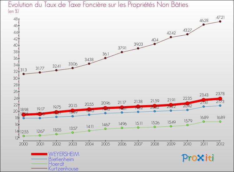 Evolution du taux de la taxe foncière sur les immeubles et terrains non batis pour WEYERSHEIM et les communes proches de 2000 à 2012 Comparaison des taux de la taxe foncière sur les immeubles et terrains non batis pour WEYERSHEIM et les communes voisines de 2000 à 2012