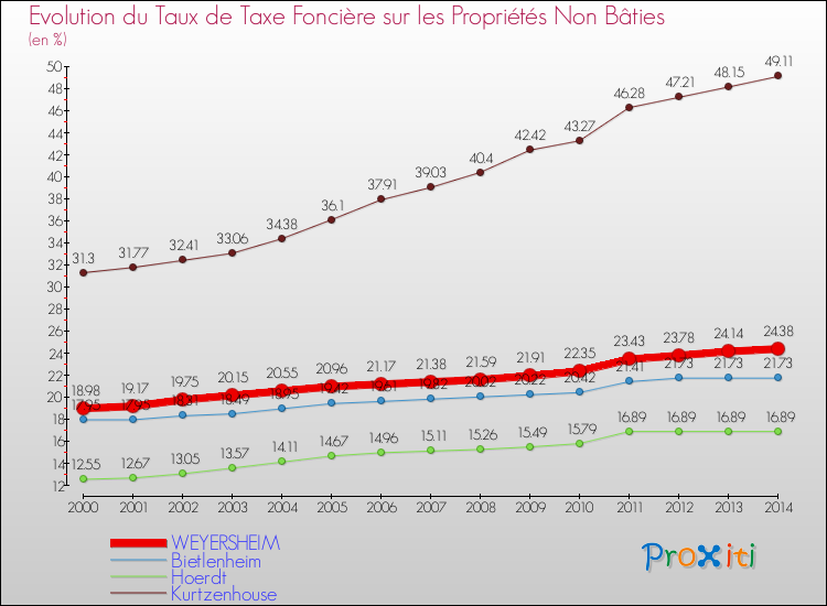 Evolution du taux de la taxe foncière sur les immeubles et terrains non batis pour WEYERSHEIM et les communes proches de 2000 à 2014 Comparaison des taux de la taxe foncière sur les immeubles et terrains non batis pour WEYERSHEIM et les communes voisines de 2000 à 2014