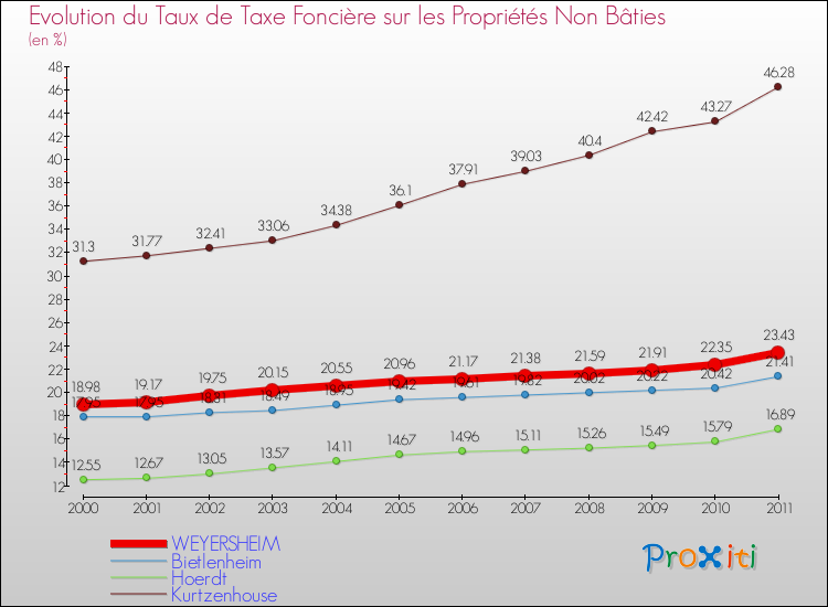 Evolution du taux de la taxe foncière sur les immeubles et terrains non batis pour WEYERSHEIM et les communes proches Comparaison des taux de la taxe foncière sur les immeubles et terrains non batis pour WEYERSHEIM et les communes voisines