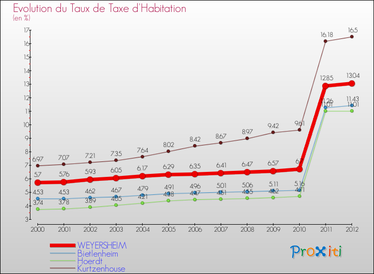 Evolution du taux de la taxe d'habitation pour WEYERSHEIM et les communes proches Comparaison des taux de la taxe d'habitation pour WEYERSHEIM et les communes voisines