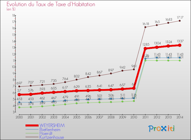 Evolution du taux de la taxe d'habitation pour WEYERSHEIM et les communes proches de 2000 à 2014 Comparaison des taux de la taxe d'habitation pour WEYERSHEIM et les communes voisines de 2000 à 2014