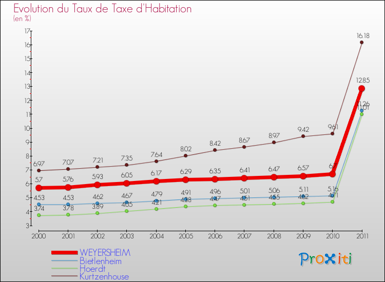 Evolution du taux de la taxe d'habitation pour WEYERSHEIM et les communes proches Comparaison des taux de la taxe d'habitation pour WEYERSHEIM et les communes voisines