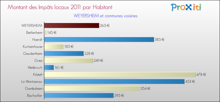 Montant des impôts locaux par Habitant pour WEYERSHEIM et les communes proches Comparaison des impôts locaux par habitant pour WEYERSHEIM et les communes voisines