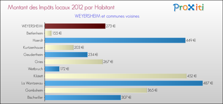 Montant des impôts locaux par Habitant pour WEYERSHEIM et les communes proches Comparaison des impôts locaux par habitant pour WEYERSHEIM et les communes voisines
