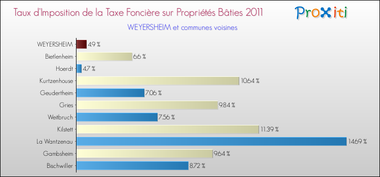 Taux d'imposition de la taxe foncière sur le bati 2011 pour WEYERSHEIM et les communes proches Comparaison des taux d'imposition de la taxe foncière sur le bati 2011 pour WEYERSHEIM et les communes voisines