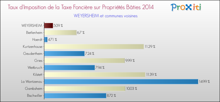 Taux d'imposition de la taxe foncière sur le bati 2014 pour WEYERSHEIM et les communes proches Comparaison des taux d'imposition de la taxe foncière sur le bati 2014 pour WEYERSHEIM et les communes voisines