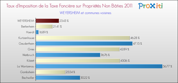 Taux d'imposition de la taxe foncière sur les immeubles et terrains non batis 2011 pour WEYERSHEIM et les communes proches Comparaison des taux d'imposition de la taxe foncière sur les immeubles et terrains non batis 2011 pour WEYERSHEIM et les communes voisines