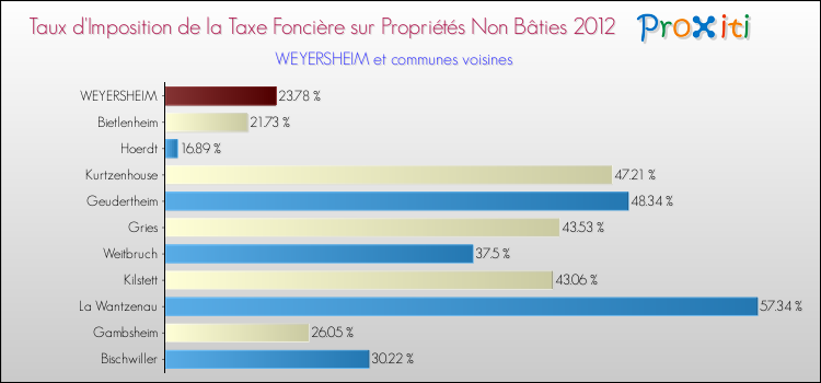 Taux d'imposition de la taxe foncière sur les immeubles et terrains non batis 2012 pour WEYERSHEIM et les communes proches Comparaison des taux d'imposition de la taxe foncière sur les immeubles et terrains non batis 2012 pour WEYERSHEIM et les communes voisines