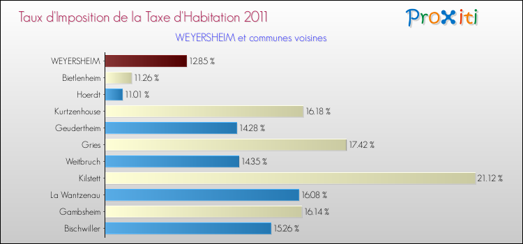 Taux d'imposition de la taxe d'habitation 2011 pour WEYERSHEIM et les communes proches Comparaison des taux d'imposition de la taxe d'habitation 2011 pour WEYERSHEIM et les communes voisines